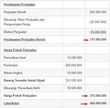 Oct 17, 2018 · berikut ini adalah pengertian pajak menurut para ahli: Laba Kotor Pengertian Contoh Dan Cara Menghitungnya