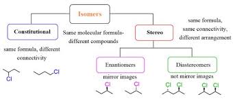 Isomersim Scheme Enantiomers Constitutional Isomers Diastreomers Chemistry Organic Chemistry Organic Chemistry Study