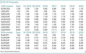 Forex market daily and weekly currency forecasts for major, minor, and exotic currencies. Deutsche Bank Ag Forex Forecasts 2016 2020 Math Equations Word Search Puzzle Math