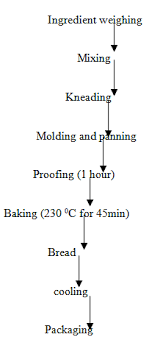 Figure 3 Flow Chart For Bread Production Quality