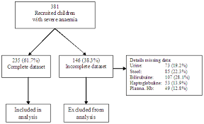 Flow Chart Showing From The Number Of Children With Severe