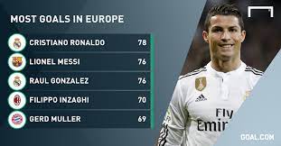 Karim benzema sekarang menempati peringkat keempat top skor sepanjang masa liga champions. Cristiano Ronaldo Jadi Topskor Kompetisi Eropa Sepanjang Masa Goal Com