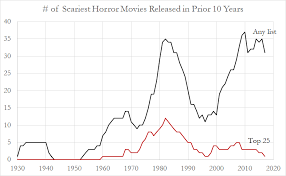 There's a reason this stanley kubrick classic is on so many top 10 horror film lists. Are Horror Movies Getting Scarier Matt Clancy