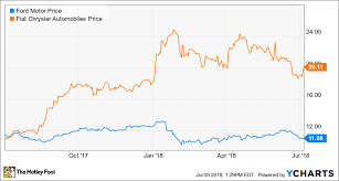 Ford And Fiat Chrysler Post Solid June Sales Nasdaq Com