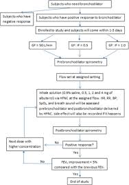 Set oxygen flow rate (up to 8 l/min on pediatric tubing, up to 60l/min in adults) — <10kg 2 l per kg per minute — >10kg 2 l per kg per minute (max flow 60 l/min) — start. Effects Of Flow Rate On Transnasal Pulmonary Aerosol Delivery Of Bronchodilators Via High Flow Nasal Cannula For Patients With Copd And Asthma Protocol For A Randomised Controlled Trial Bmj Open