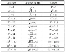 8 Ee 2 Square Roots Cube Roots Lessons Tes Teach