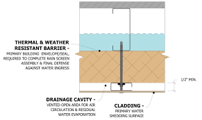 Our rainscreen cladding systems can utilise an extensive range of materials such as copper, bronze, brass, stainless steel, zinc, aluminium, porcelain ceramic and back painted. What Is A Rainscreen Knight Wall Systems