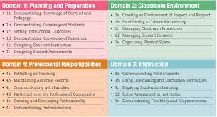 Showcasing Artifacts Evidence To Demonstrate Teachereffectiveness With Danielson Domains Teaching Portfolio Educator Effectiveness Teacher Evaluation