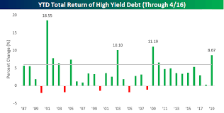 Chart Of The Day Fourth Best Start On Record In Junk Bond