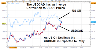 Us Dollar Rallies Against Rub Nok Cad As Oil Prices Drop