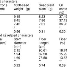 Main Effect Of Planting Dates On Seed Oil Straw And Fiber