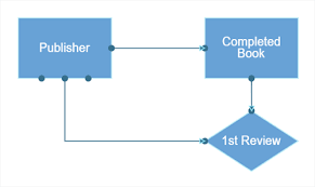 Javascript Flowcharts Html5 Diagrams Library Syncfusion