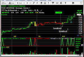 How To Find Breakouts On Stocks With Low Float Using