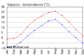 sapporo japan annual climate with monthly and yearly average