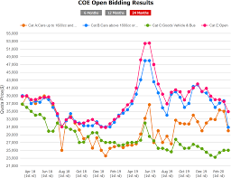 Coe prices 03 03 2021; Coe Bidding 2nd Round Of February 2020 General Car Discussion Mycarforum