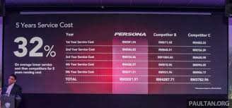 Kereta diturunkan ke proton dekat anda, dengan selamat. Proton Persona 2019 Kos Penyelenggaraan 32 Lebih Murah Berbanding Perodua Bezza Dan Honda City Paultan Org