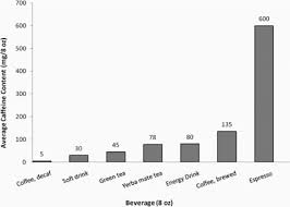 The effect of coffee and caffeine on blood pressure (bp) and cardiovascular disease (cvd) in hypertensive persons is uncertain. Caffeine 1 3 7 Trimethylxanthine In Foods A Comprehensive Review On Consumption Functionality Safety And Regulatory Matters Heckman 2010 Journal Of Food Science Wiley Online Library