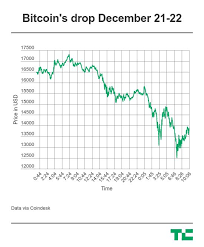 Let's analyze why bitcoin is falling today. Bitcoin And Almost Every Other Cryptocurrency Crashed Hard Today Techcrunch