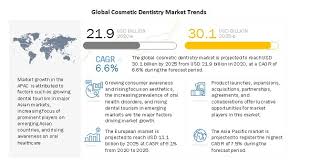 Lon clarke offers cosmetic, general, and restorative dentistry treatments to patients from barbados, trinidad, grenada, and other caribbean islands to . Cosmetic Dentistry Market Global Forecast To 2025 Marketsandmarkets