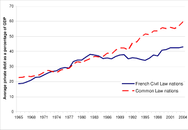 Governance consists of the traditions and institutions by which authority in a country is exercised. World Bank S World Development Indicators Of Private Credit Gdp Data Download Scientific Diagram