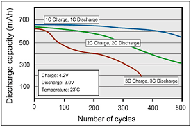 With this 20v max* battery and charger combination, you have a complete charging solution. Fast And Ultra Fast Chargers Battery University