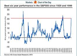 The Stock Market Has Gone Up This Far This Fast Only Twice