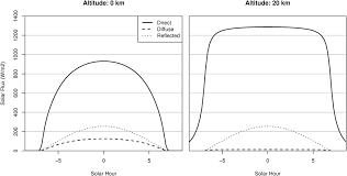 With a solar panel installation, your system can generate a negative balance onto your electricity bill want to see if installing solar panels is right for you and your home? Multihour Stratospheric Flights With The Heliotrope Solar Hot Air Balloon In Journal Of Atmospheric And Oceanic Technology Volume 37 Issue 6 2020