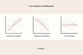 How To Calculate The Correlation Coefficient Linear Regression Practices Worksheets Worksheets