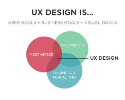 Business Marketing Psychology Aesthetics Ux Design Is Ux Design User Goals Business Goals Visual Goals Business Design Ux Design Design