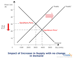 Demand Supply Graph Template The Diagram Is Created Using The Line Tools Basic Objects And Arrow Objects Economics Lessons Trading Charts Economics Notes