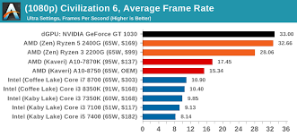 Today, amd released their new ryzen g processors, which feature integrated graphics with the differentiating the two skus, the ryzen 5 2400g gets smt (amd's equivalent of hyperthreading) this chip will prove particularly appealing to gaming icafe operators in emerging markets or those. Igpu Gaming Performance Marrying Vega And Zen The Amd Ryzen 5 2400g Review