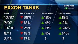 Charts Point To Big Buying Opportunity For Exxon Mobil