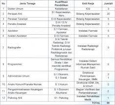 Ada perusahaan yang sedang membuka kesempatan lowongan kerja usia 40 tahun, staf sales, kurir, desainer grafis dan banyak lagi melalui indeed.com. Penerimaan Tenaga Blu Rsup Prof Dr R D Kandou Manado