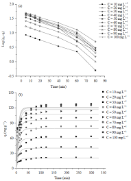 Maybe you would like to learn more about one of these? Linear And Non Linear Kinetic Modeling For Adsorption Of Disperse Dye In Batch Process Scialert Responsive Version