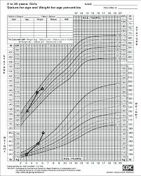 a growth chart showing the weight and stature for age