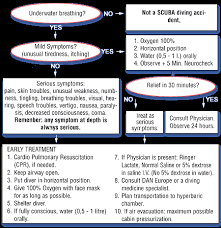 Emergency And Accident Divers Guide From Guide To Belize