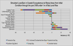 Bar Graph Of Loss Gain Of Coastal Ecosystems For All Six