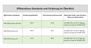 Mehr als ein baustein für ein gesundes klima: Forderprogramme Der Kfw Anforderungen Und Standards Firma Norta Fenster Nach Mass Erfahrung Beratung Und Einbau