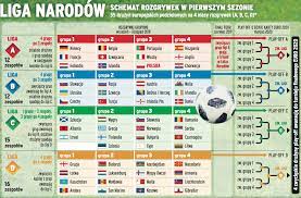 Jakie drużyny są aktualnie uprawnione do udziału w lidze europy? Liga Narodow Zasady Nagrody I Terminarz Pilka Nozna