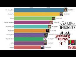 They're not all netflix originals—some are fantastic programs from other sources that just happen to be rocking the. Most Popular Tv Series 1986 2020 Animated Stats Most Viewed Netflix Amazon Prime Hbo Hulu Sony Youtube