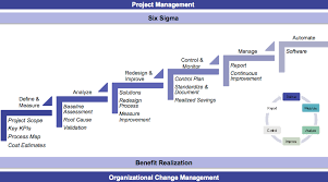 Lss Roadmap Business Process Management Business Process Change Management