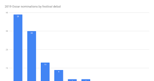 1977's the turning point, a movie with shirley maclaine and anne bancroft. Which Film Festivals Are The Most Successful For Launching An Oscar Hopeful Features Screen