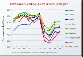 Virginia Performs Measuring What Matters To Virginians