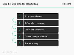 What Is Storytelling Defintion Types Examples And More Toolshero In 2020 Project Risk Management Risk Management Risk Analysis