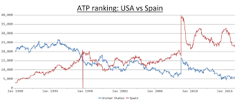 The atp men's tennis rankings are updated on a weekly basis. Atp Ranking Ordered By Country Talk Tennis