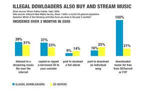 The Answer Is The Ecosystem The Problem Future Music Music Charts Essay