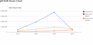 how to implement drill down functionality in google chart in