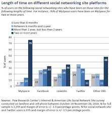 Part 2 Who Are Social Networking Site Users Pew Research