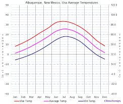 Average Temperatures In Albuquerque New Mexico Usa Temperature