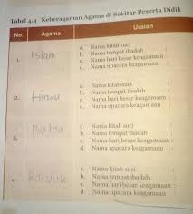 Upacara keagamaan dalam agama kristen protestan ada dua, yaitu upacara suci dan sakramen pembaptisan. 5 Kristen A Nama Kitab Suci B Nama Tempat Ibadah C Nama Hari Besar Keagamaan D Nama Upacara Brainly Co Id